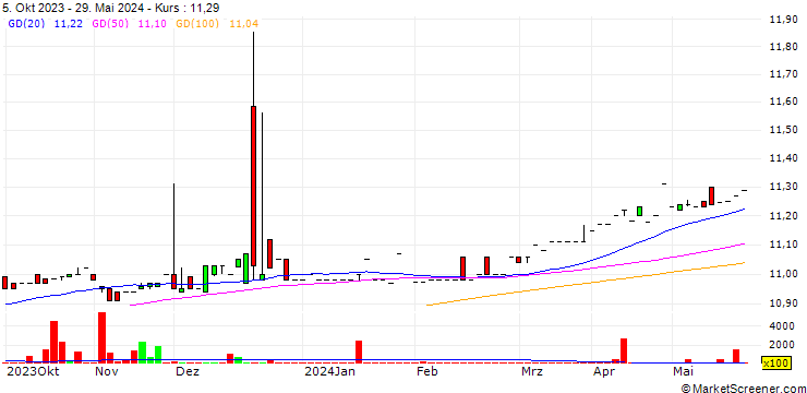 Chart RCF Acquisition Corp.