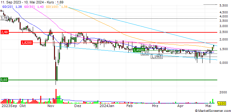 Chart Heliogen, Inc.