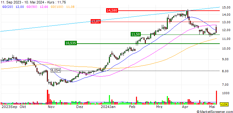 Chart OPEN END TURBO BULL OPTIONSSCHEIN - IVECO GROUP