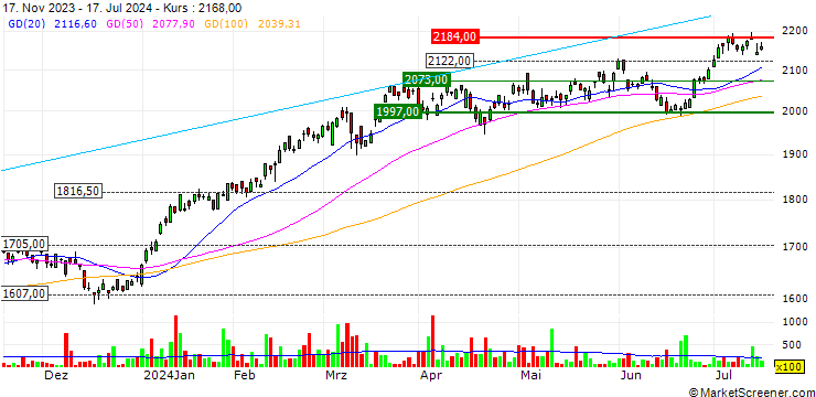 Chart Daiwa ETF TOPIX High Dividend Yield 40 Index ETF - JPY