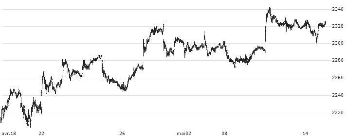Nomura NEXT FUNDS Nikkei 225 High Dividend Yield Stock 50 Index ETF - JPY(1489) : Kurs und Volumen (5 Tage)