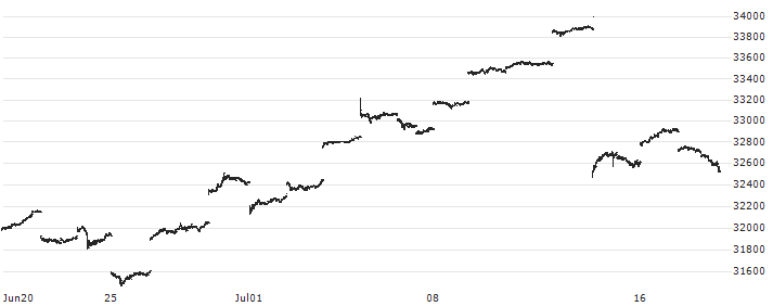 Nomura NEXT FUNDS NASDAQ-100 ETF - JPY(1545) : Kurs und Volumen (5 Tage)