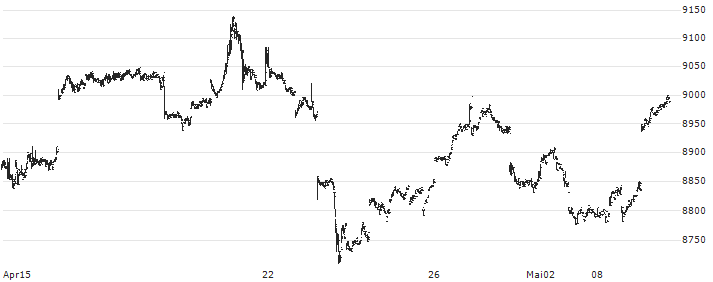 Nomura Gold-Price-Linked ETF - JPY(1328) : Kurs und Volumen (5 Tage)