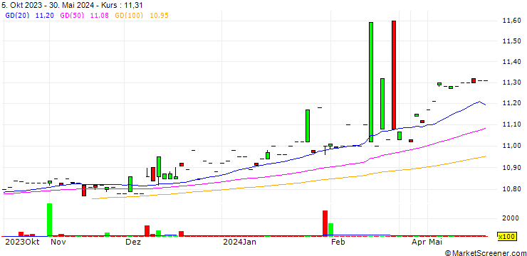 Chart Canna-Global Acquisition Corp