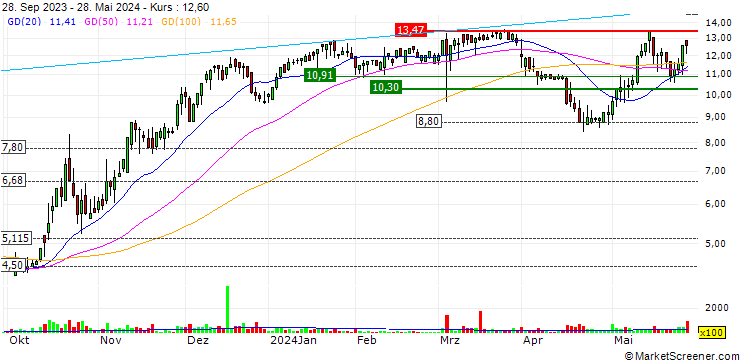 Chart Sky Harbour Group Corporation