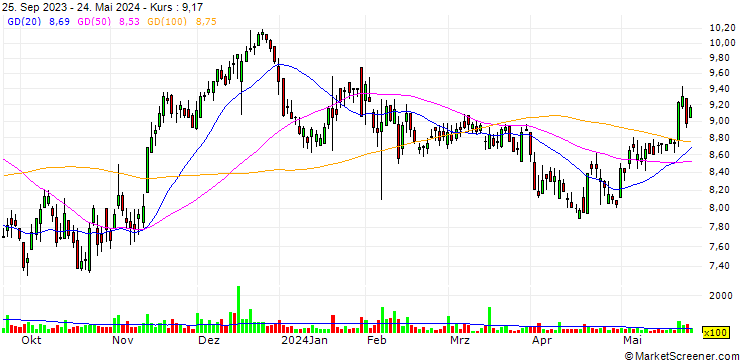 Chart Ponce Financial Group, Inc.