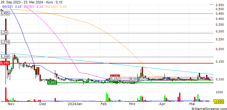Chart China Zenith Chemical Group Limited