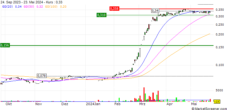 Chart SMN Power Holding SAOG