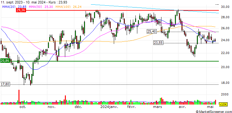 Chart Kohl's Corporation