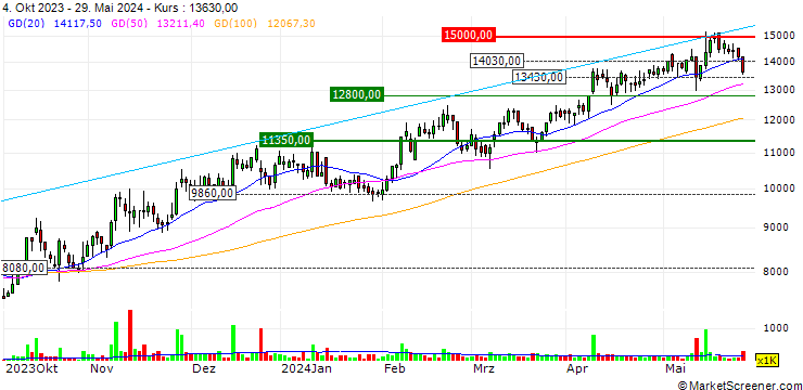 Chart BAIKSAN Co,. Ltd