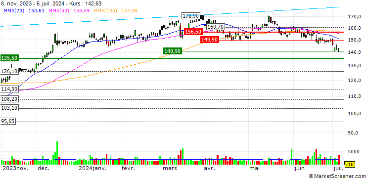 Chart Lennar Corporation