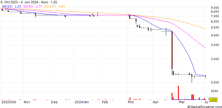 Chart Hamak Gold Limited