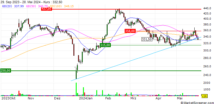 Chart Investco Holding