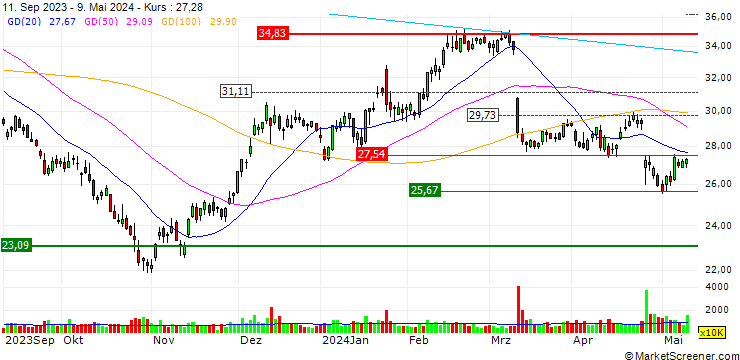 Chart OPEN END TURBO CALL-OPTIONSSCHEIN MIT SL - SOUTHWEST AIRLINES