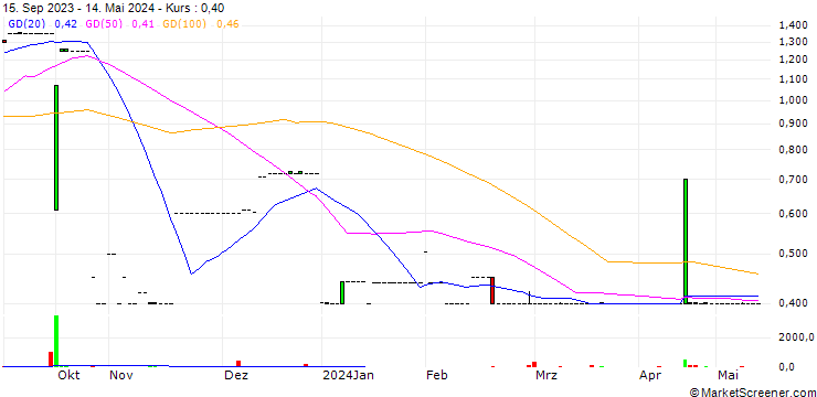 Chart Panamax AG