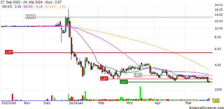 Chart Pinstripes Holdings Inc.