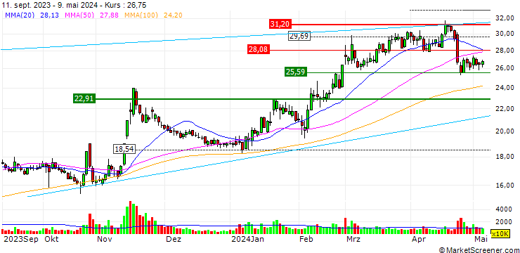 Chart Jiangling Motors Corporation, Ltd.