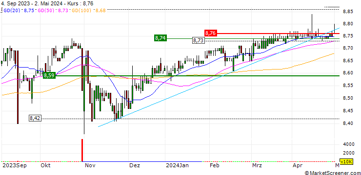 Chart Caverion Oyj