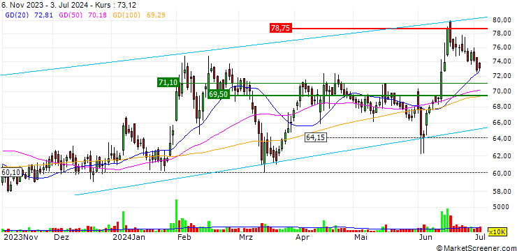 Chart Motherson Sumi Wiring India Limited