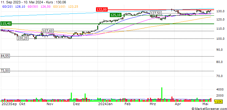 Chart Merck & Co., Inc.