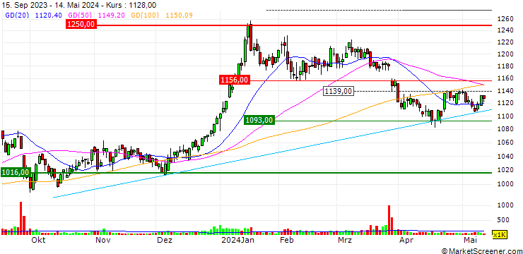 Chart SRS Holdings Co.,Ltd.