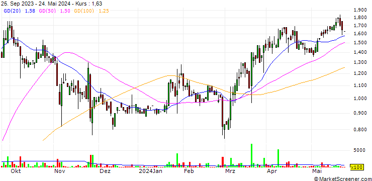 Chart Lavras Gold Corp.