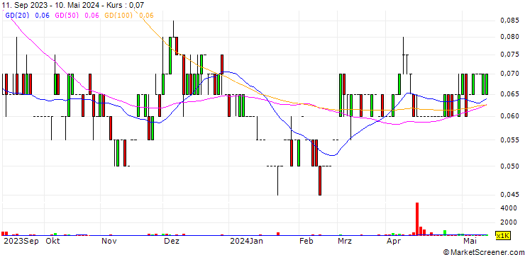 Chart Lahontan Gold Corp.