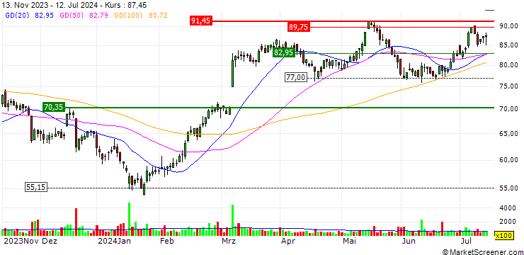 Chart UBS/CALL/BACHEM HOLDING/90.004/0.025/20.09.24