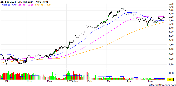 Chart Nomura Holdings, Inc.