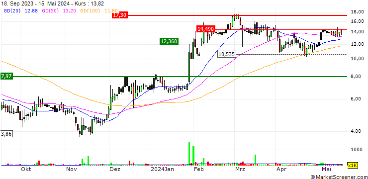 Chart PepGen Inc.