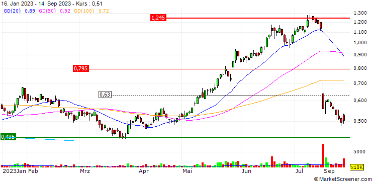 Chart Leo Lithium Limited