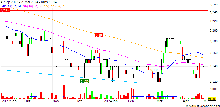 Chart Nordic Nickel Limited