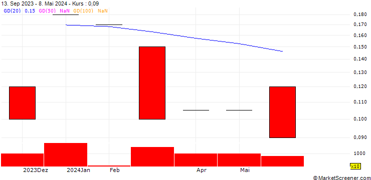 Chart Aardvark 2 Capital Corp.