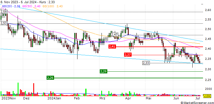 Chart Borouge plc