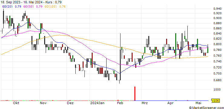 Chart Coelacanth Energy Inc.