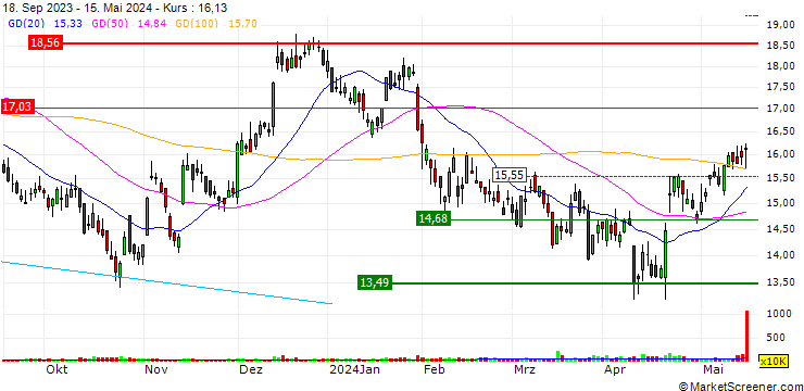Chart Provident Financial Services, Inc.