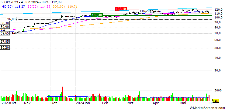 Chart PulteGroup, Inc.