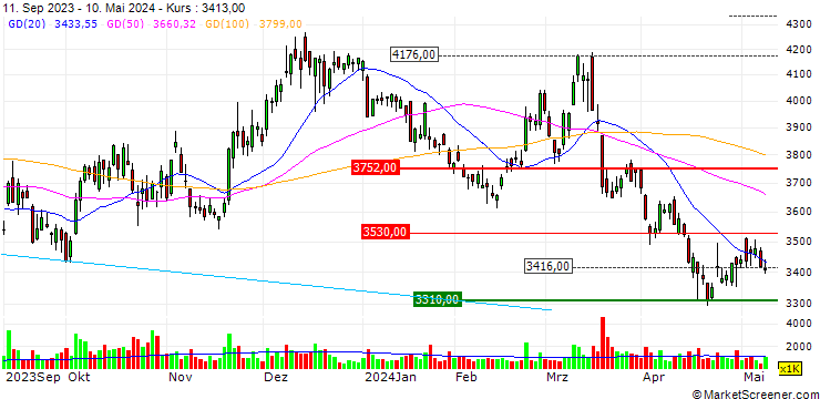 Chart Kobe Bussan Co., Ltd.
