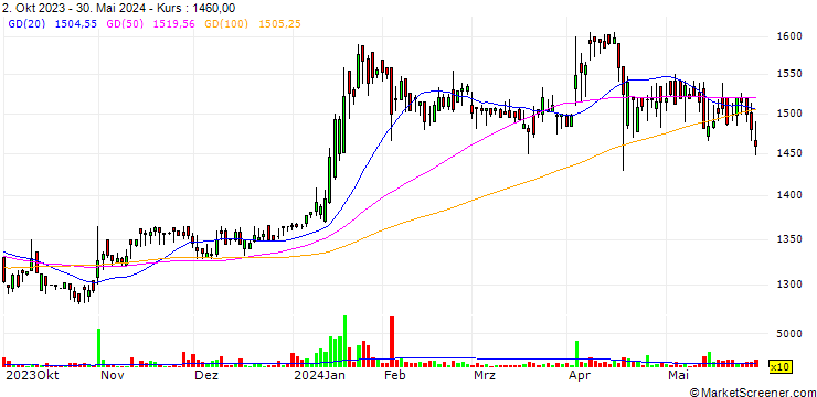 Chart KFC Ltd