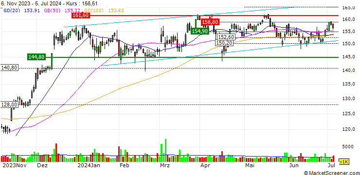 Chart OPEN END TURBO OPTIONSSCHEIN LONG - PNC FINANCIAL SERVICES