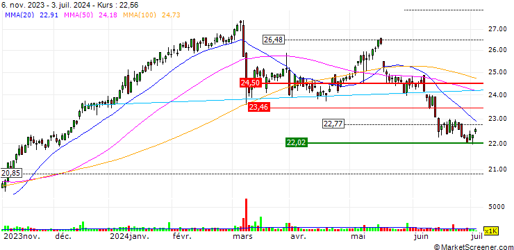 Chart Azimut Holding S.p.A.