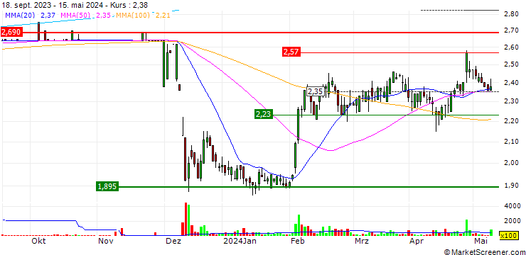 Chart Attica Holdings S.A.
