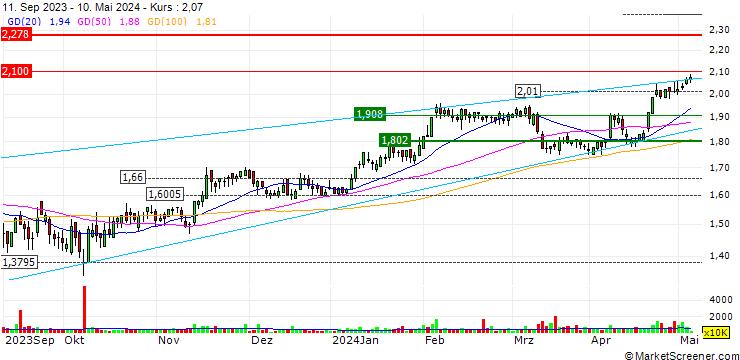 Chart Eurobank Ergasias Services and Holdings S.A.