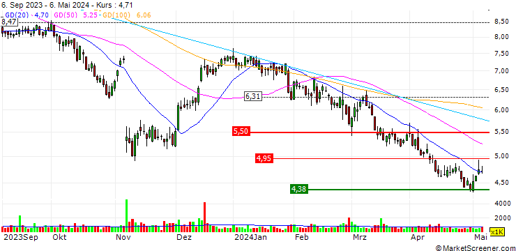 Chart ADTRAN Holdings, Inc.