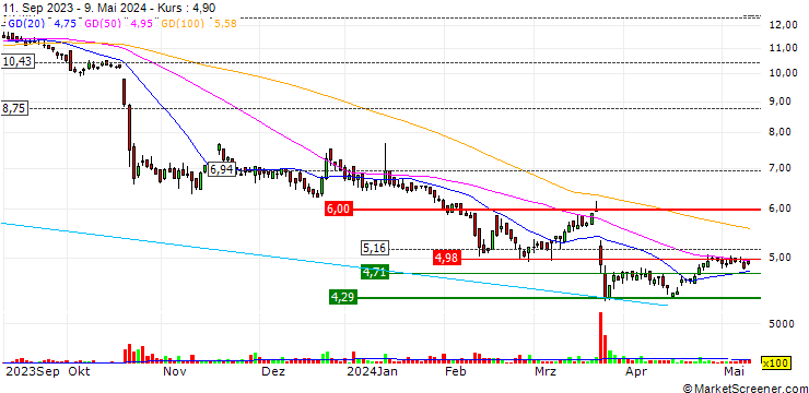 Chart Canacol Energy Ltd