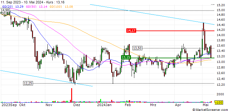 Chart Corby Spirit and Wine Limited