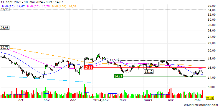 Chart Canfor Corporation