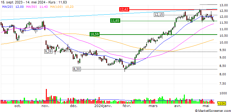 Chart Crescent Point Energy Corp.