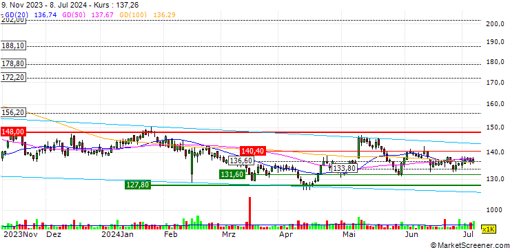 Chart Canadian Tire Corporation, Limited