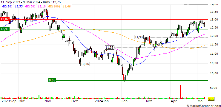 Chart NuVista Energy Ltd.